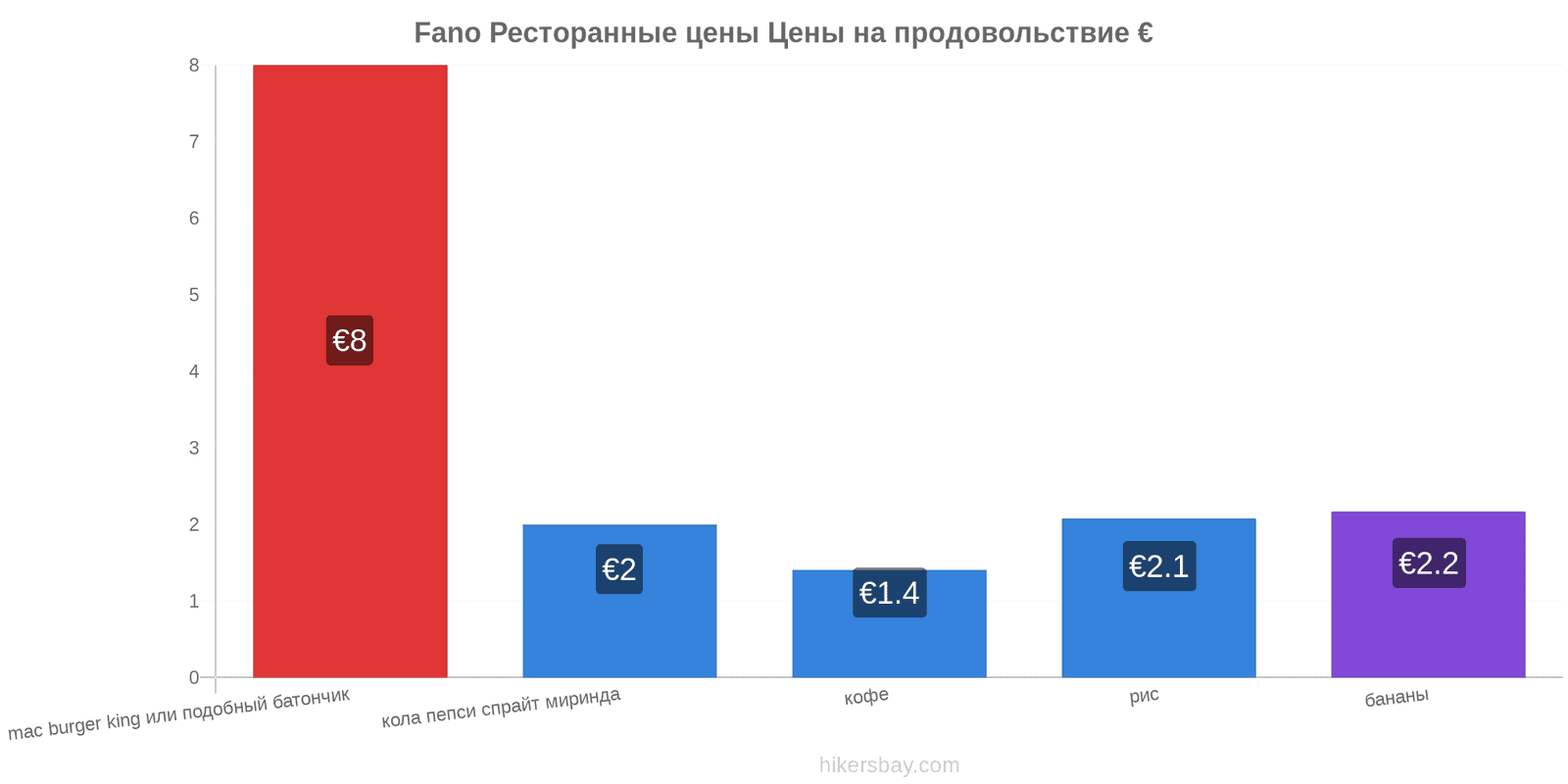 Fano изменения цен hikersbay.com