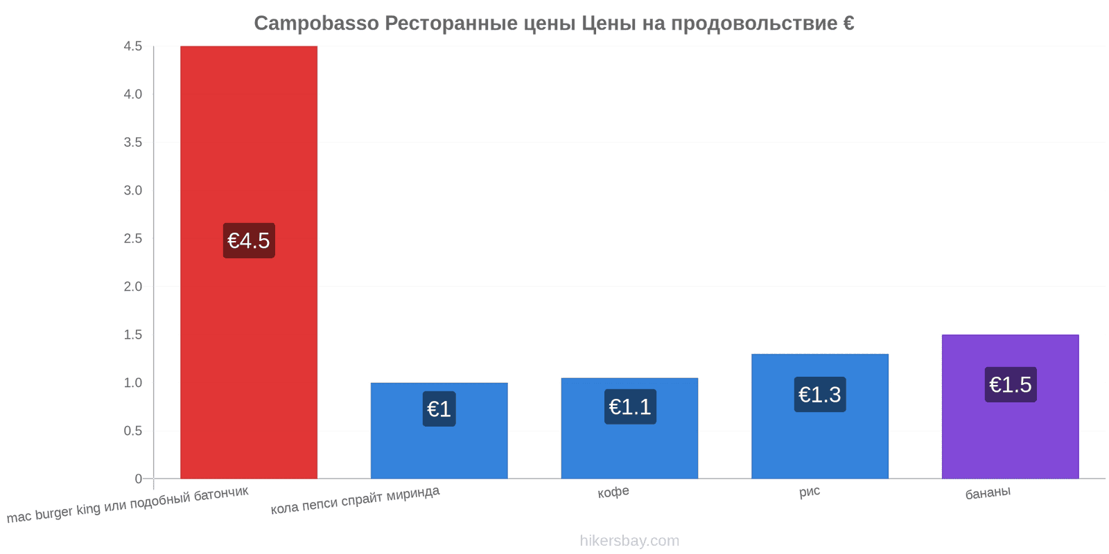 Campobasso изменения цен hikersbay.com