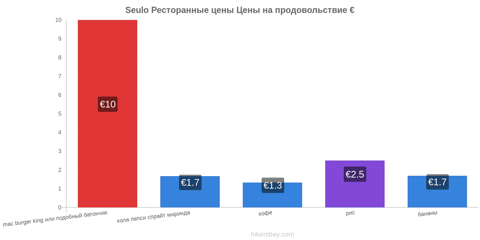 Seulo изменения цен hikersbay.com