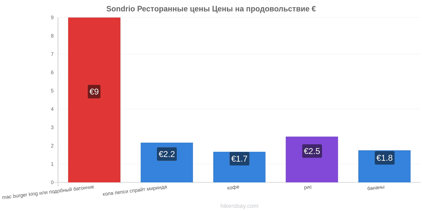 Sondrio изменения цен hikersbay.com