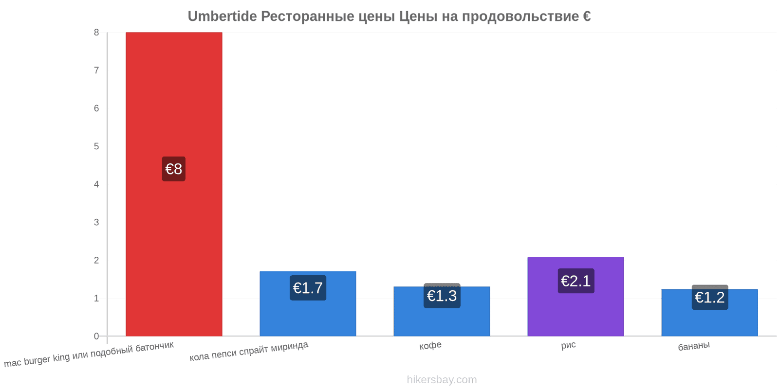 Umbertide изменения цен hikersbay.com