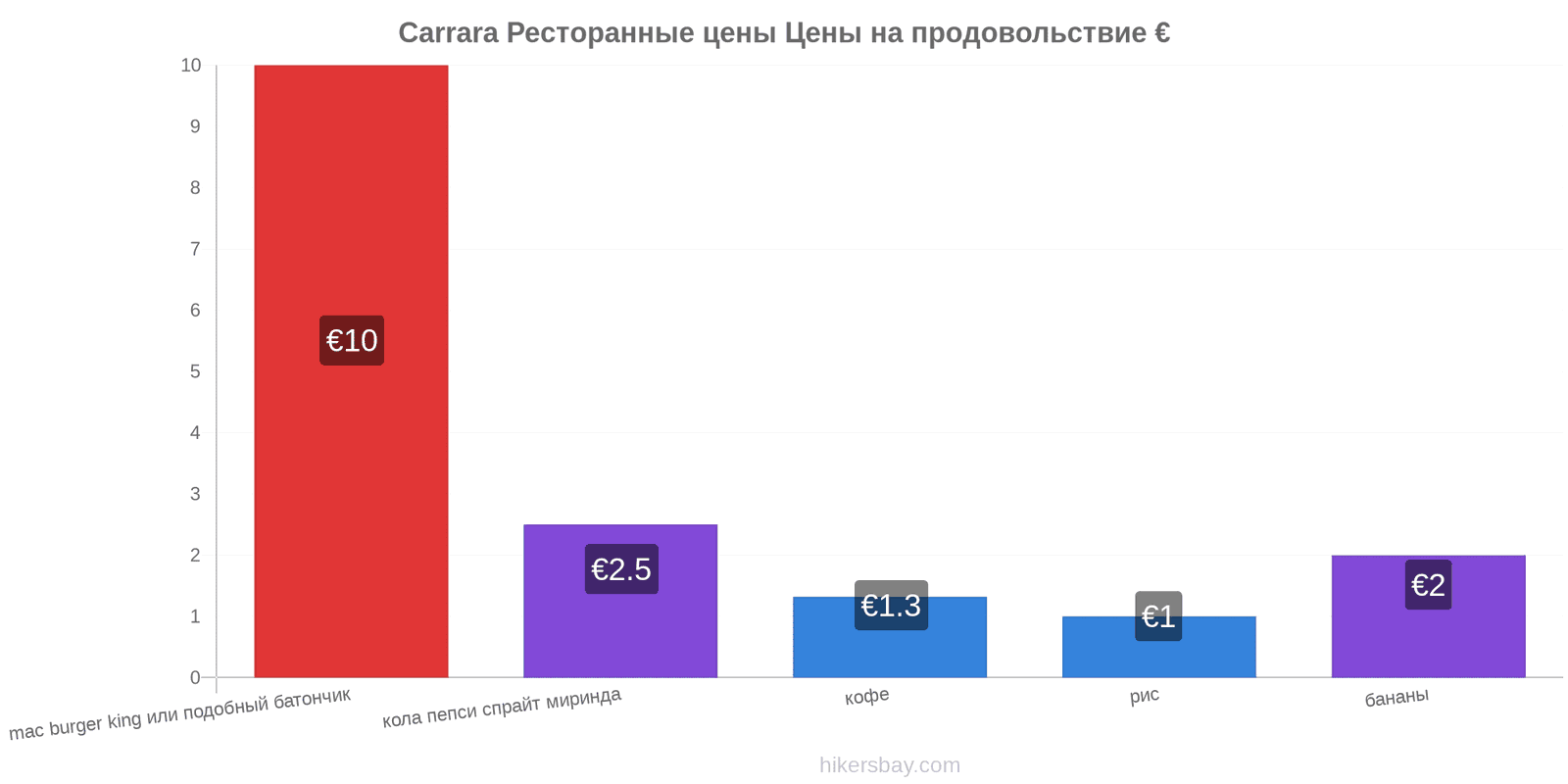 Carrara изменения цен hikersbay.com