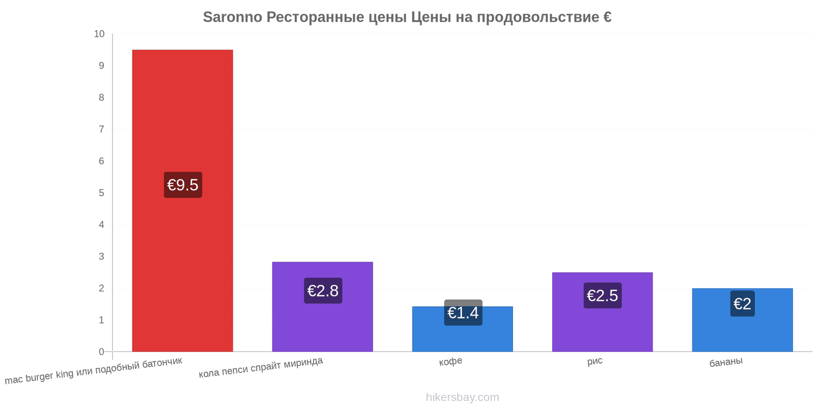 Saronno изменения цен hikersbay.com