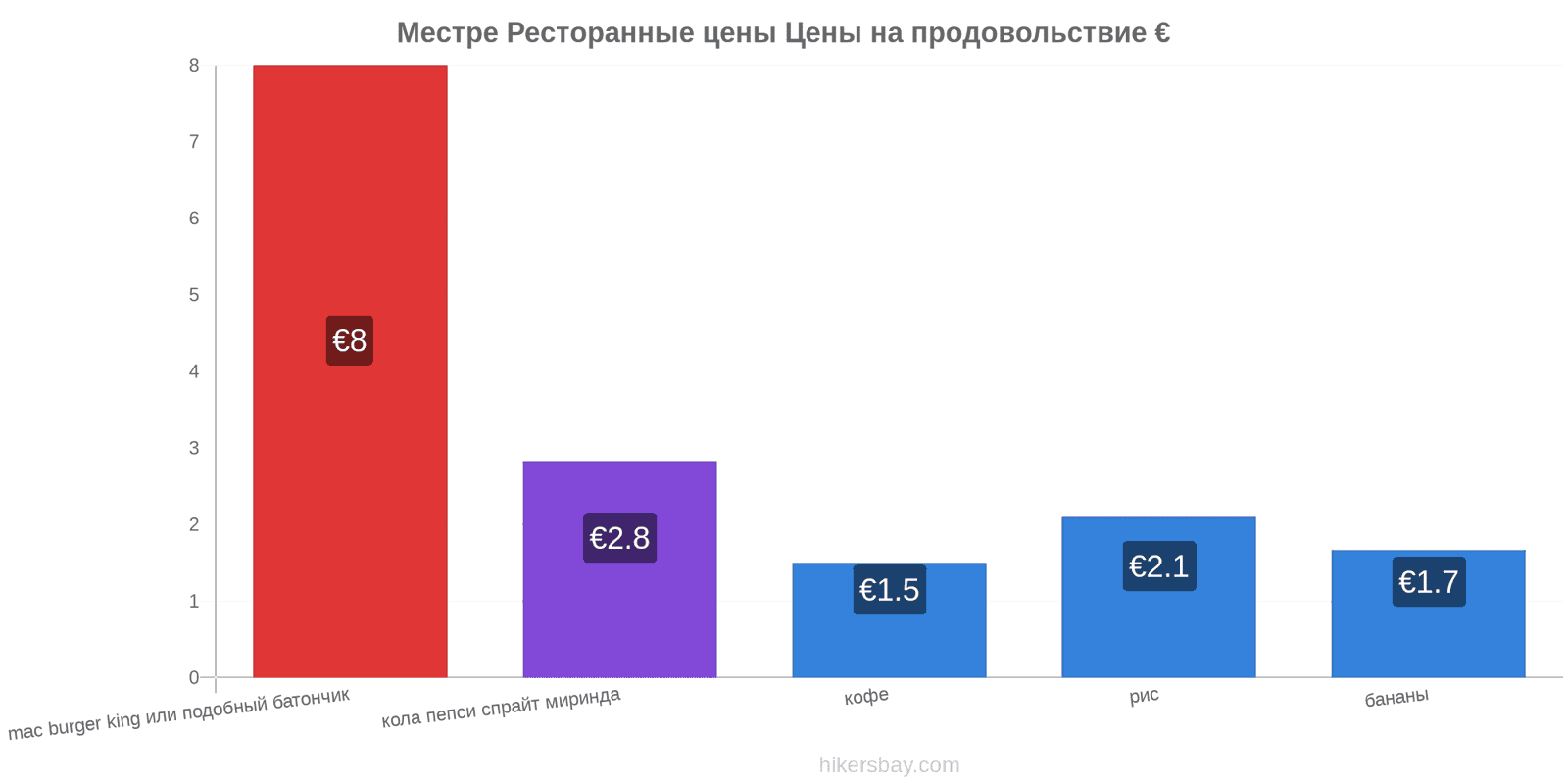 Местре изменения цен hikersbay.com