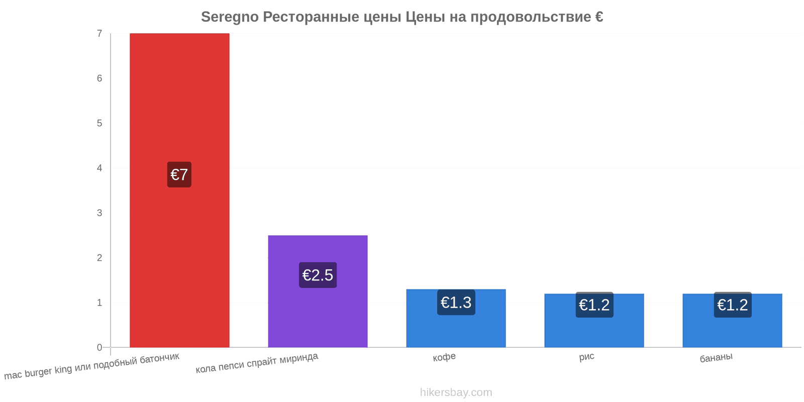 Seregno изменения цен hikersbay.com