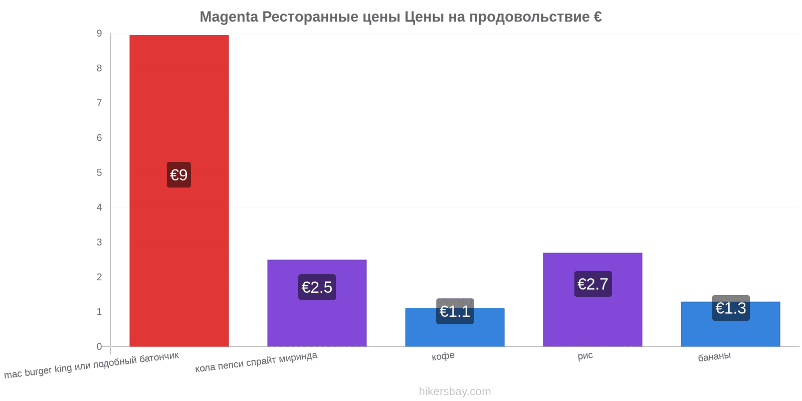 Magenta изменения цен hikersbay.com