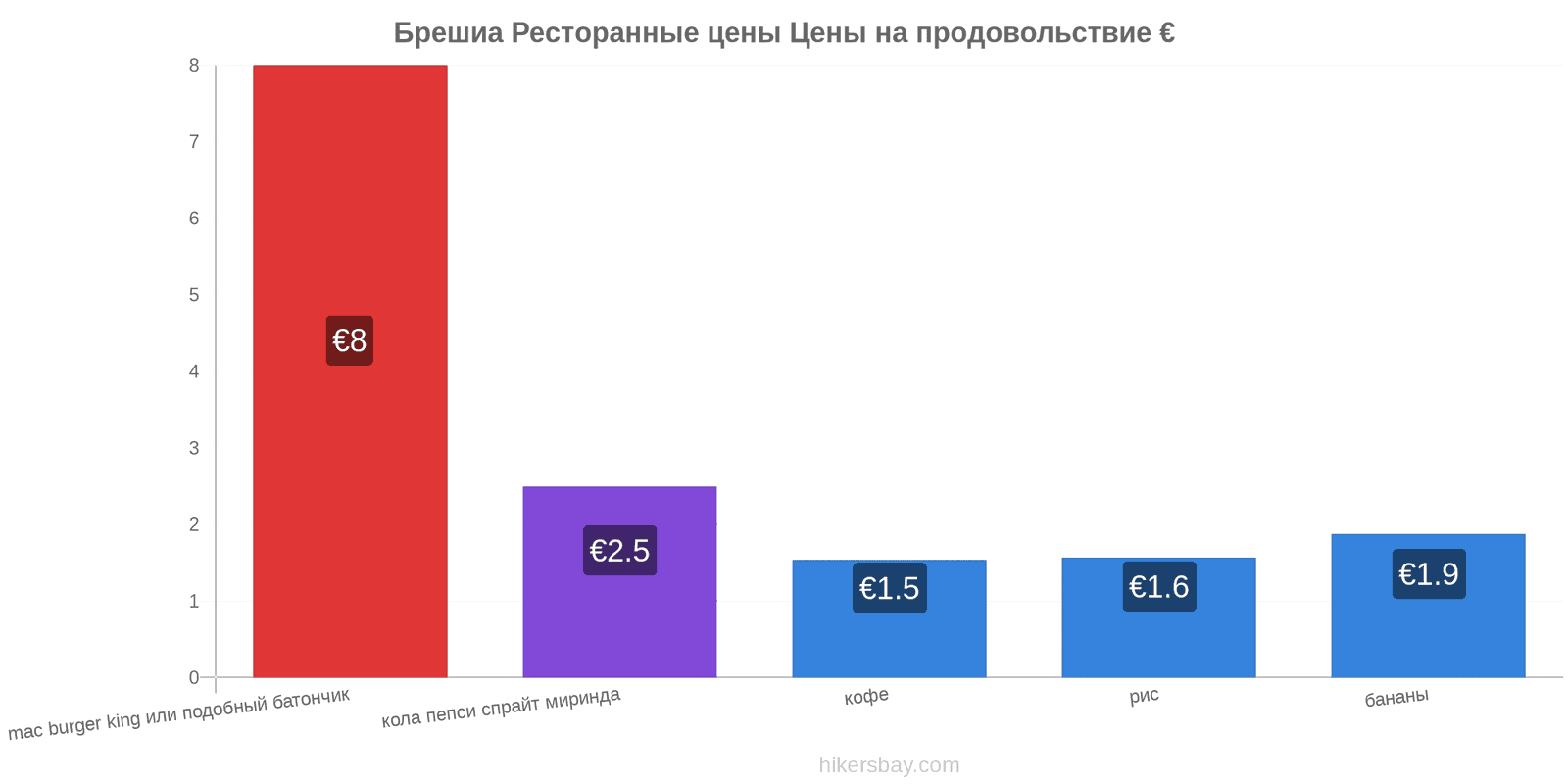 Брешиа изменения цен hikersbay.com