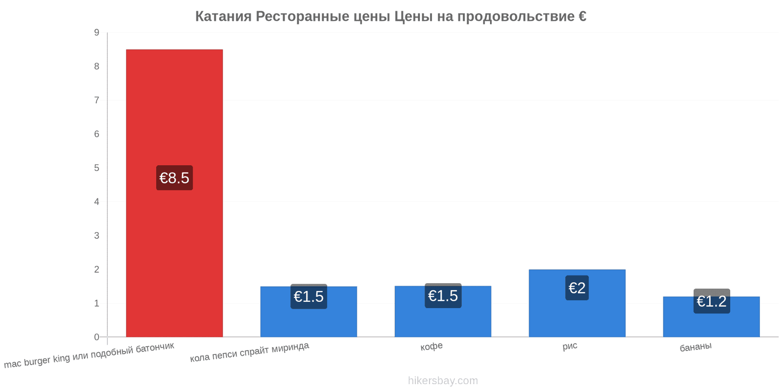 Катания изменения цен hikersbay.com