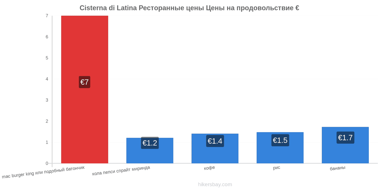 Cisterna di Latina изменения цен hikersbay.com