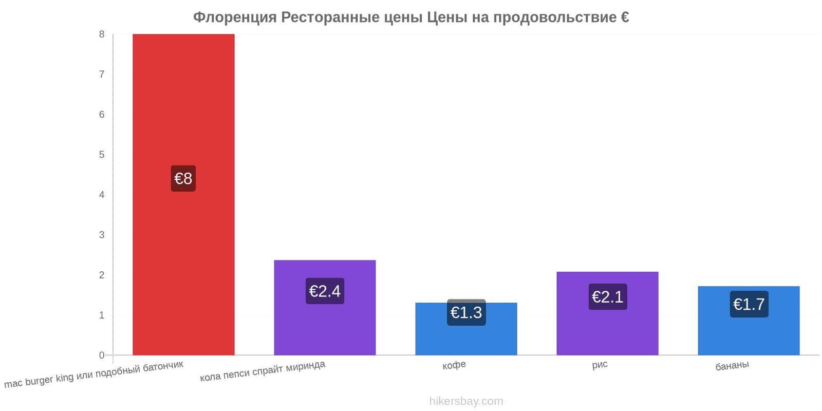 Флоренция изменения цен hikersbay.com