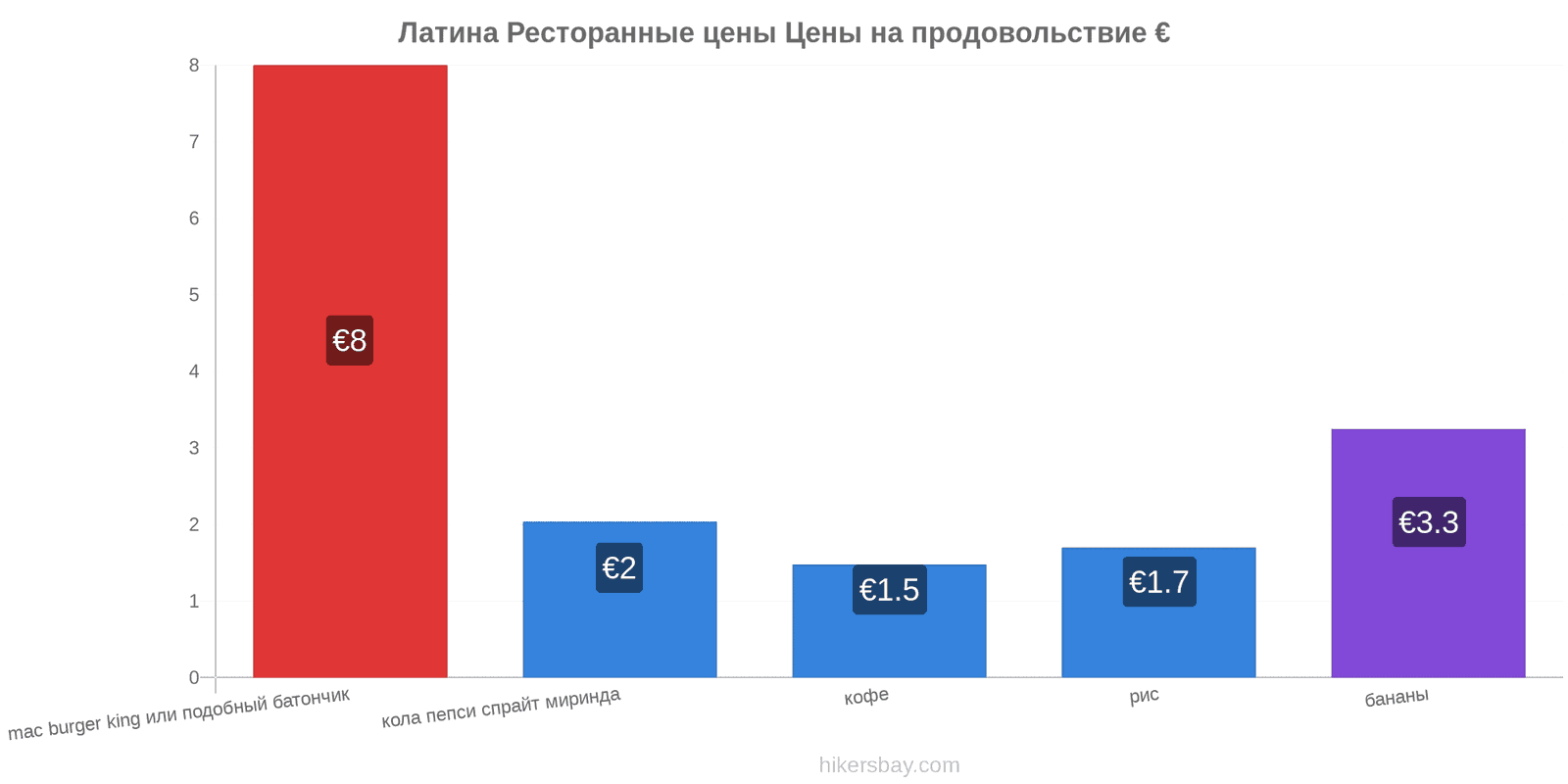 Латина изменения цен hikersbay.com