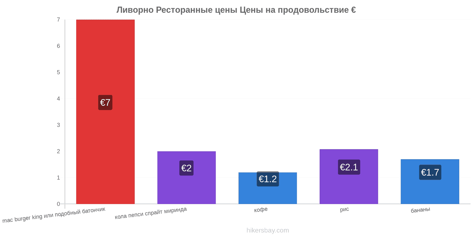 Ливорно изменения цен hikersbay.com