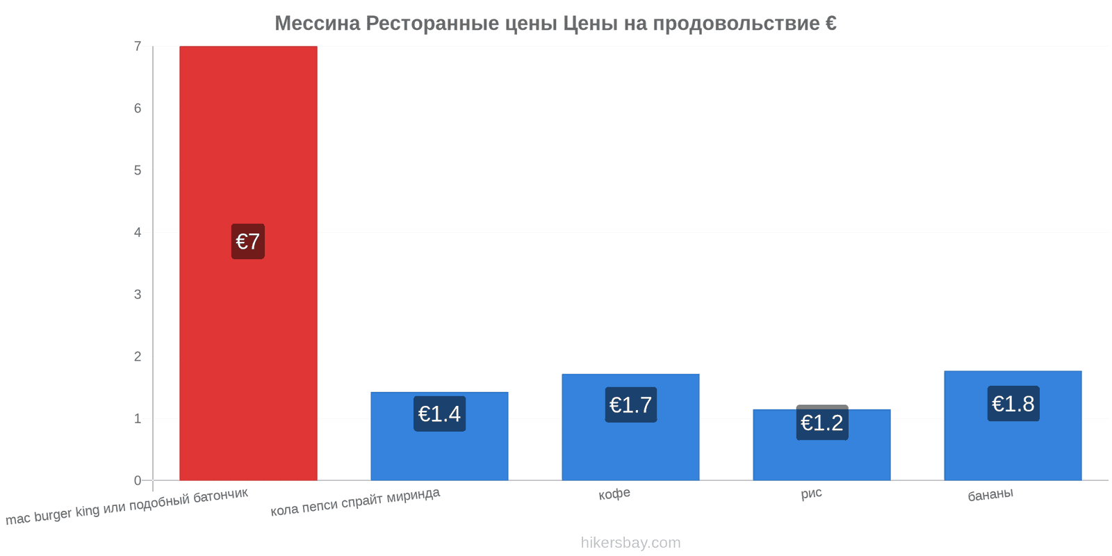 Мессина изменения цен hikersbay.com