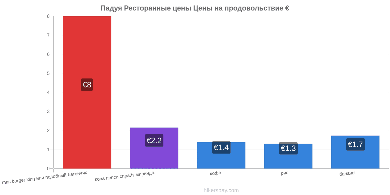 Падуя изменения цен hikersbay.com