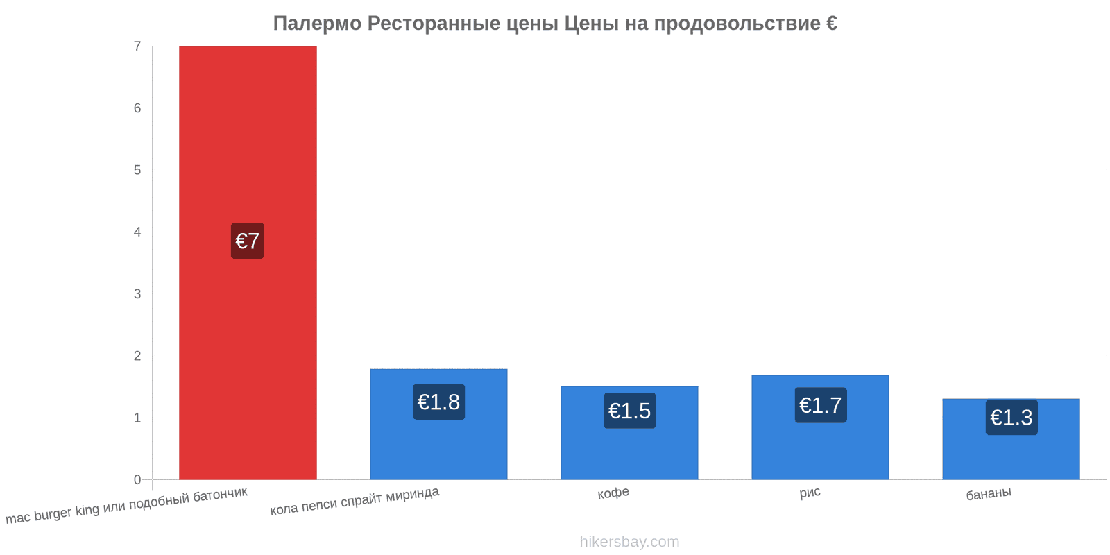 Палермо изменения цен hikersbay.com