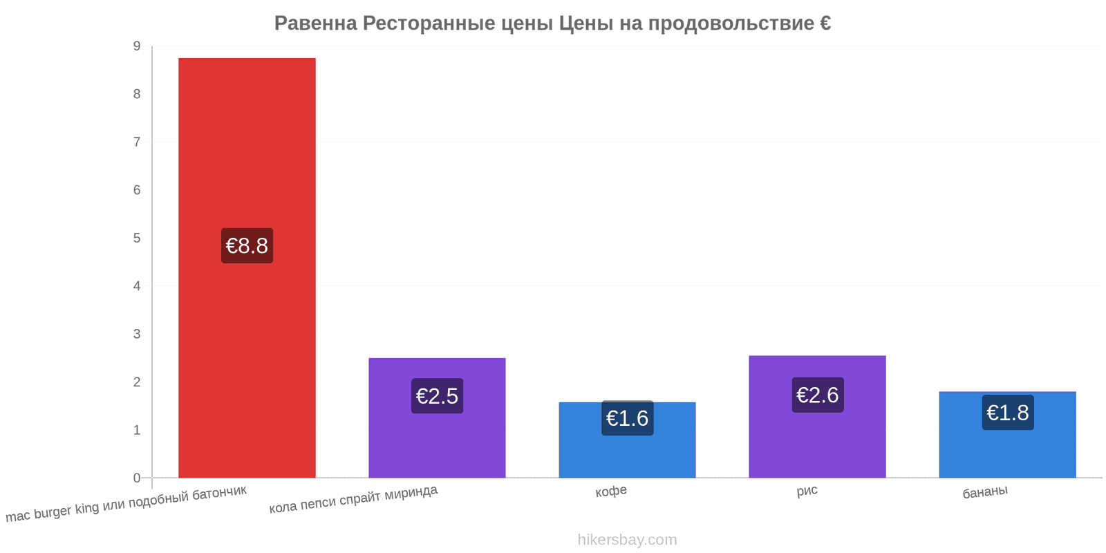 Равенна изменения цен hikersbay.com