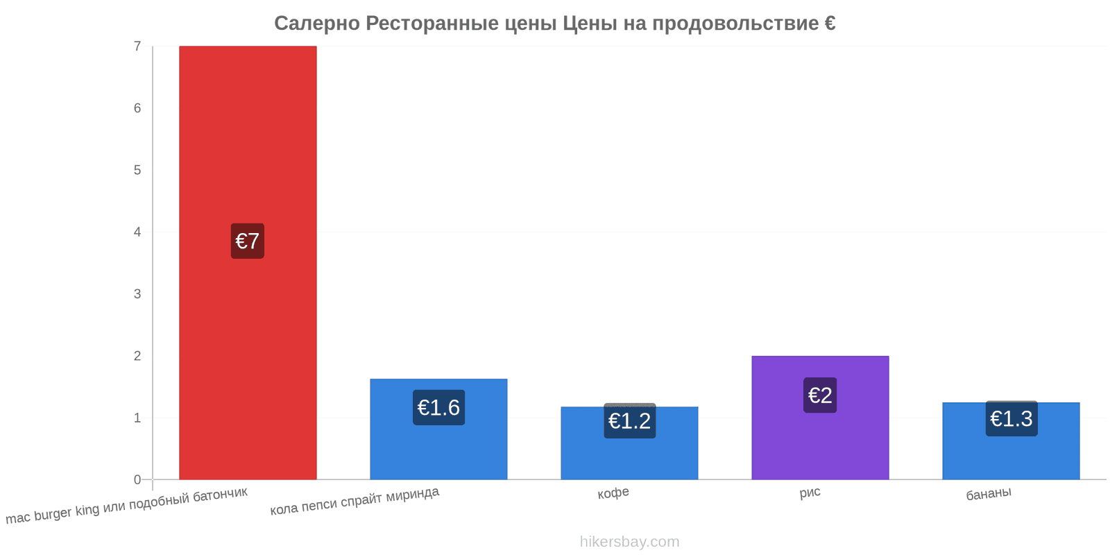 Салерно изменения цен hikersbay.com