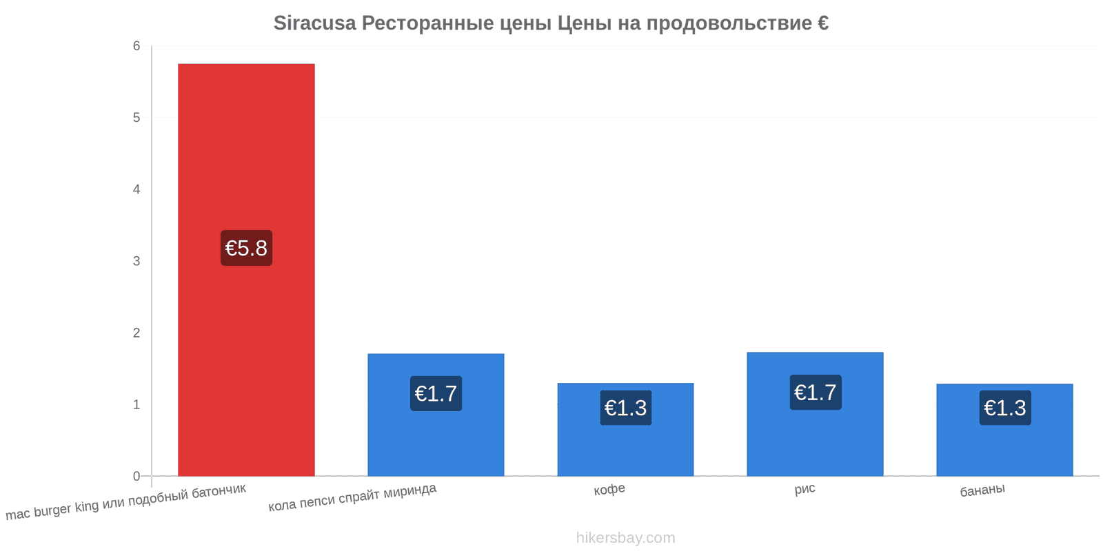 Siracusa изменения цен hikersbay.com