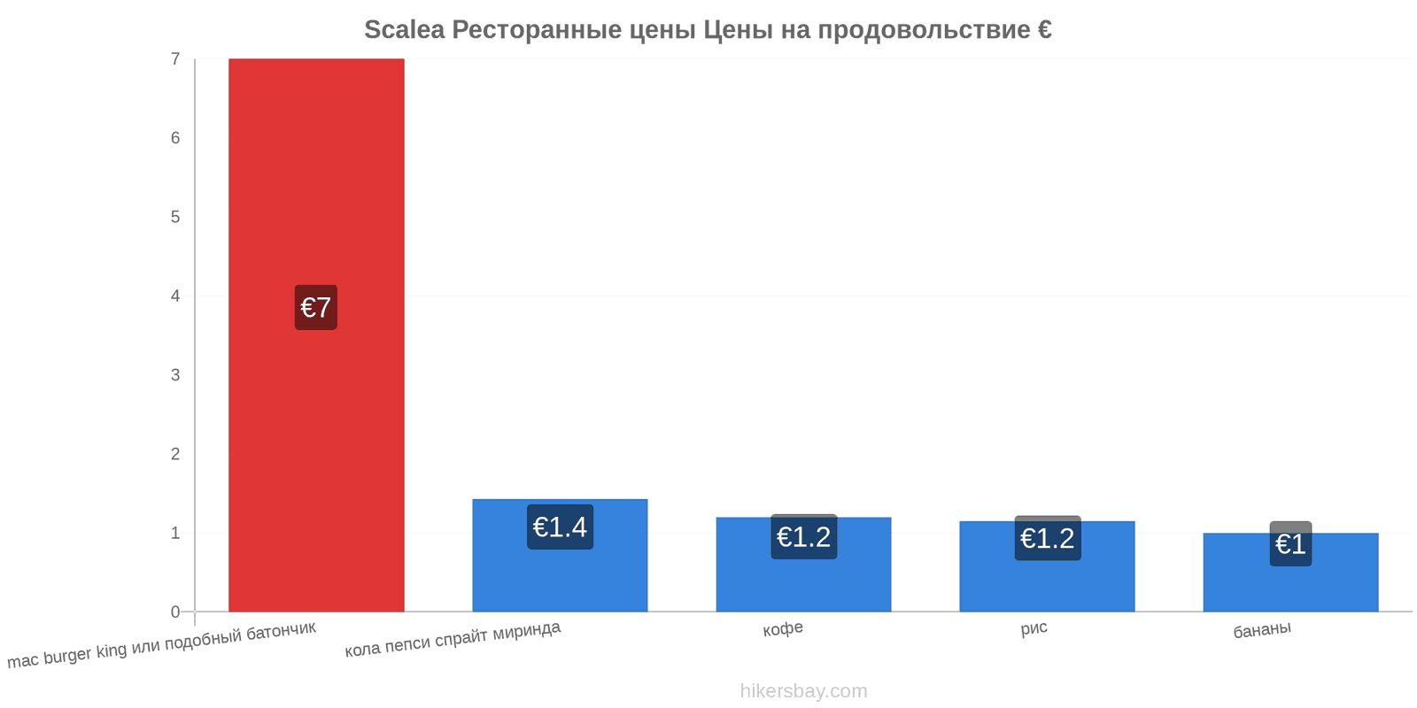 Scalea изменения цен hikersbay.com