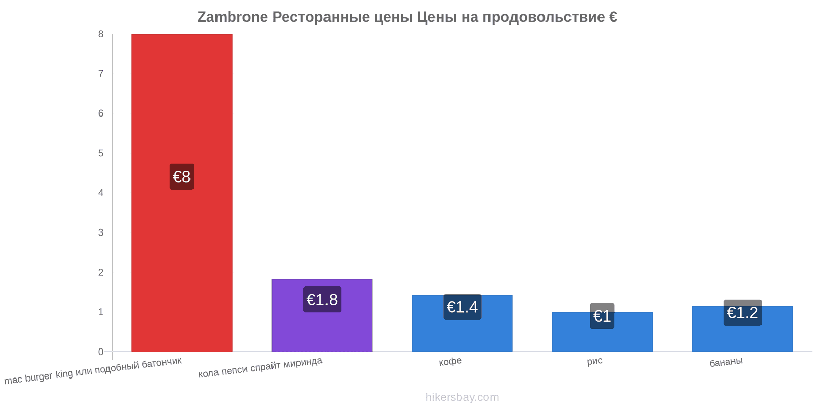 Zambrone изменения цен hikersbay.com