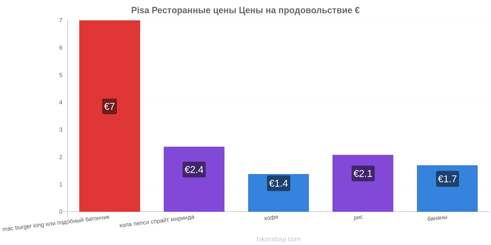 Pisa изменения цен hikersbay.com