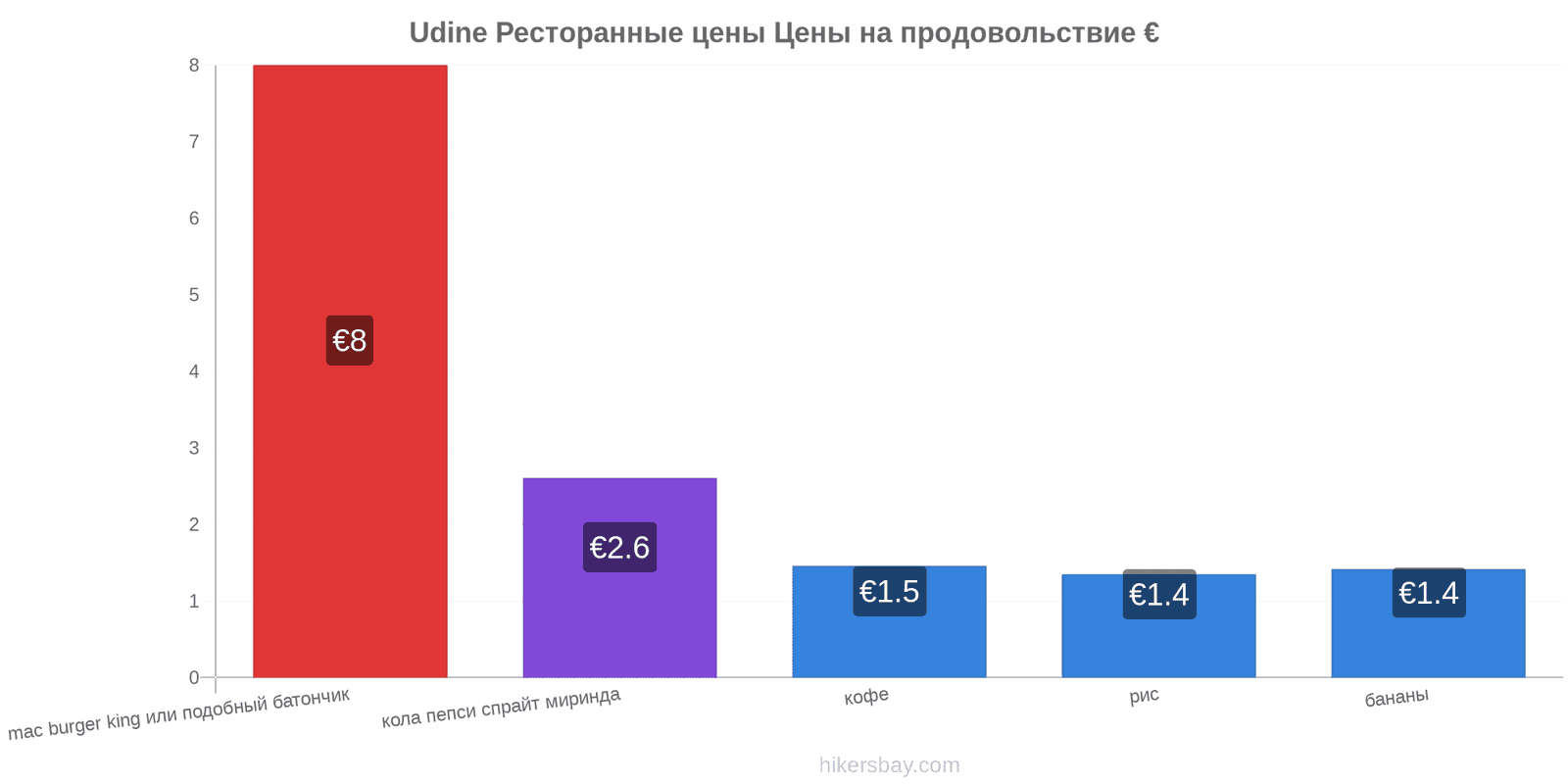 Udine изменения цен hikersbay.com