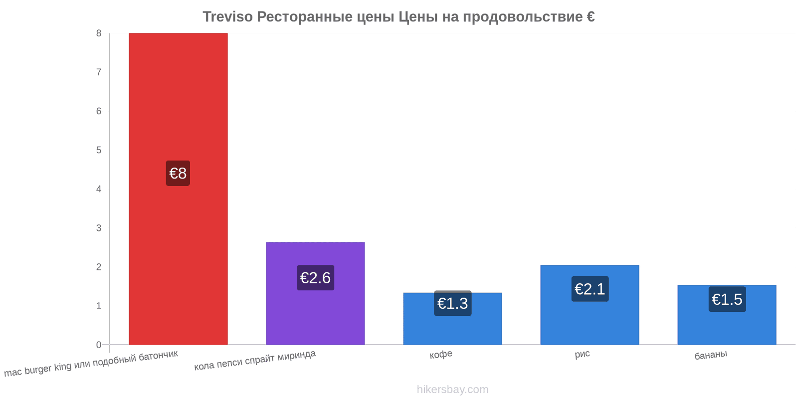 Treviso изменения цен hikersbay.com