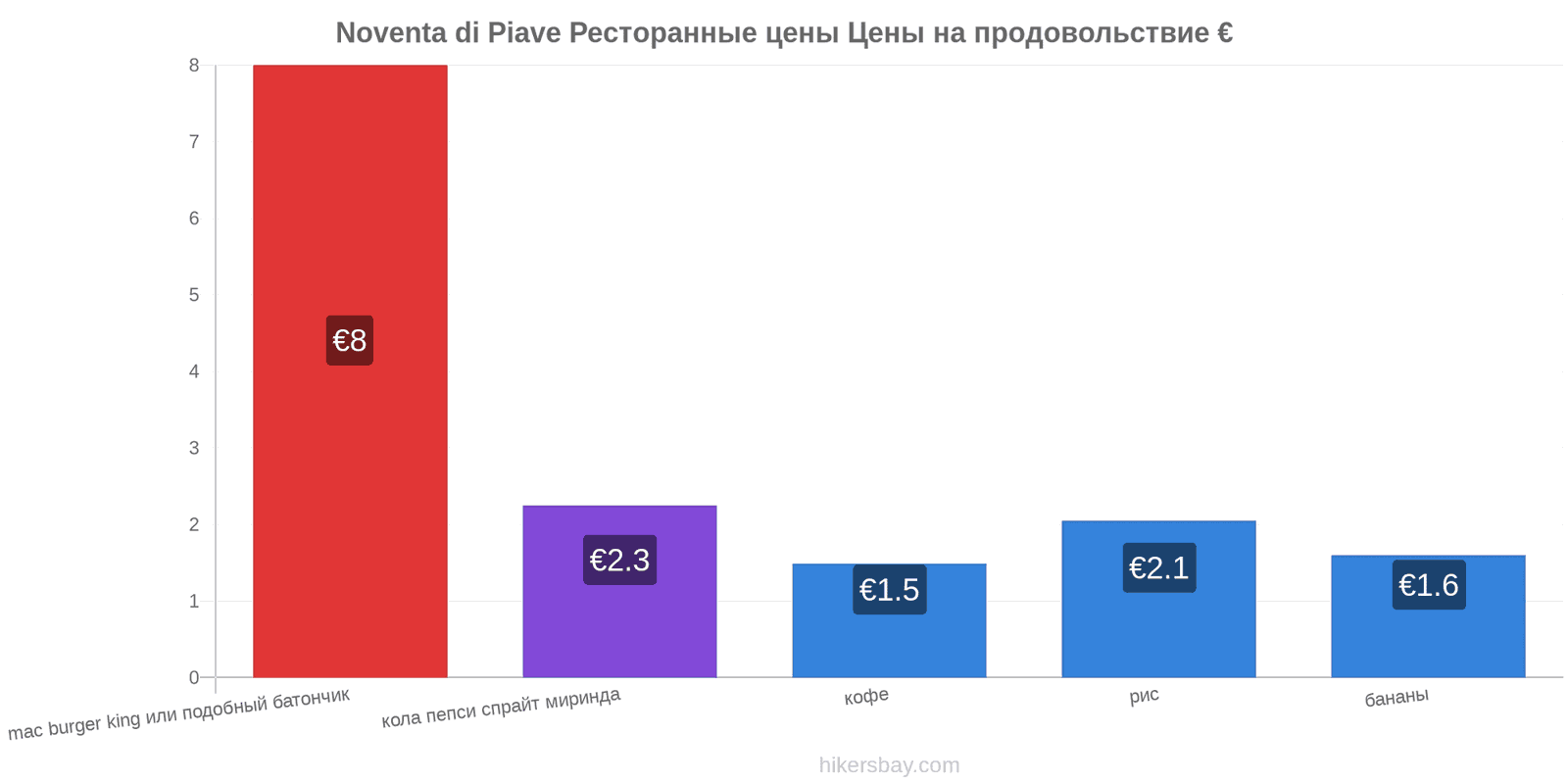 Noventa di Piave изменения цен hikersbay.com