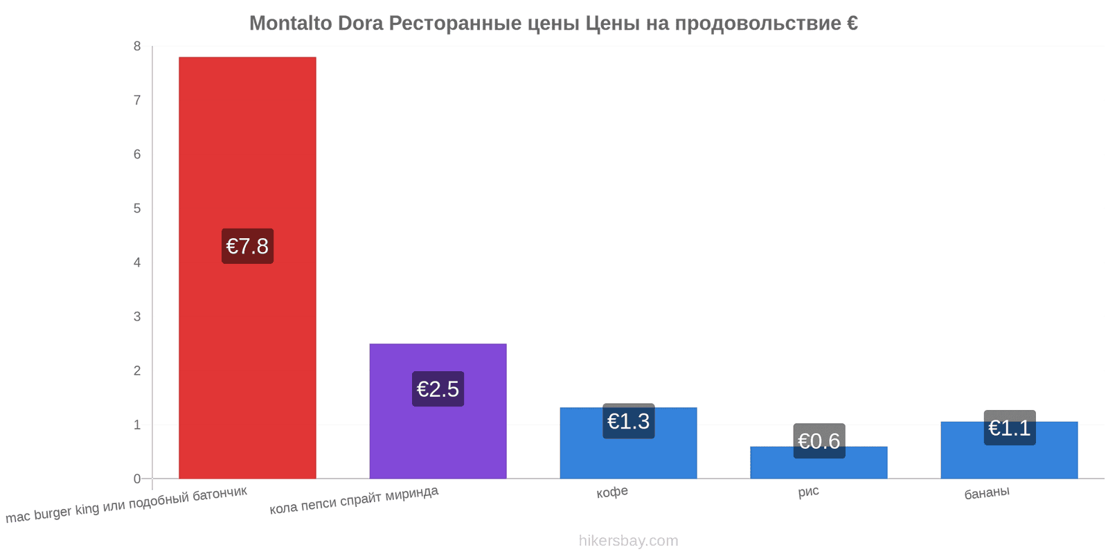 Montalto Dora изменения цен hikersbay.com