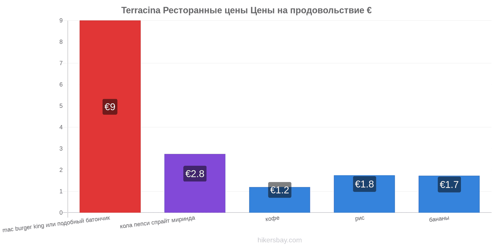 Terracina изменения цен hikersbay.com