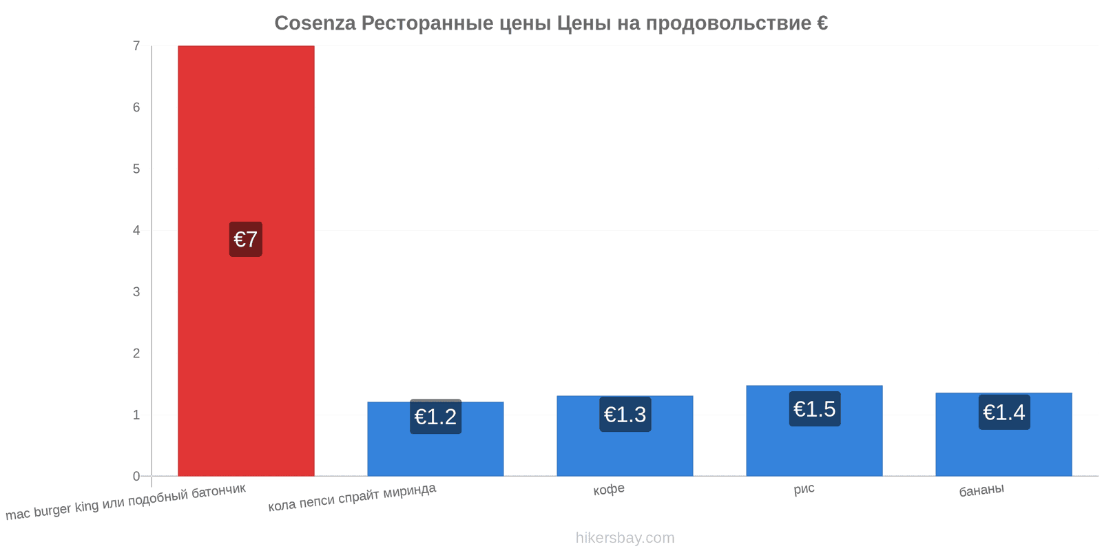 Cosenza изменения цен hikersbay.com