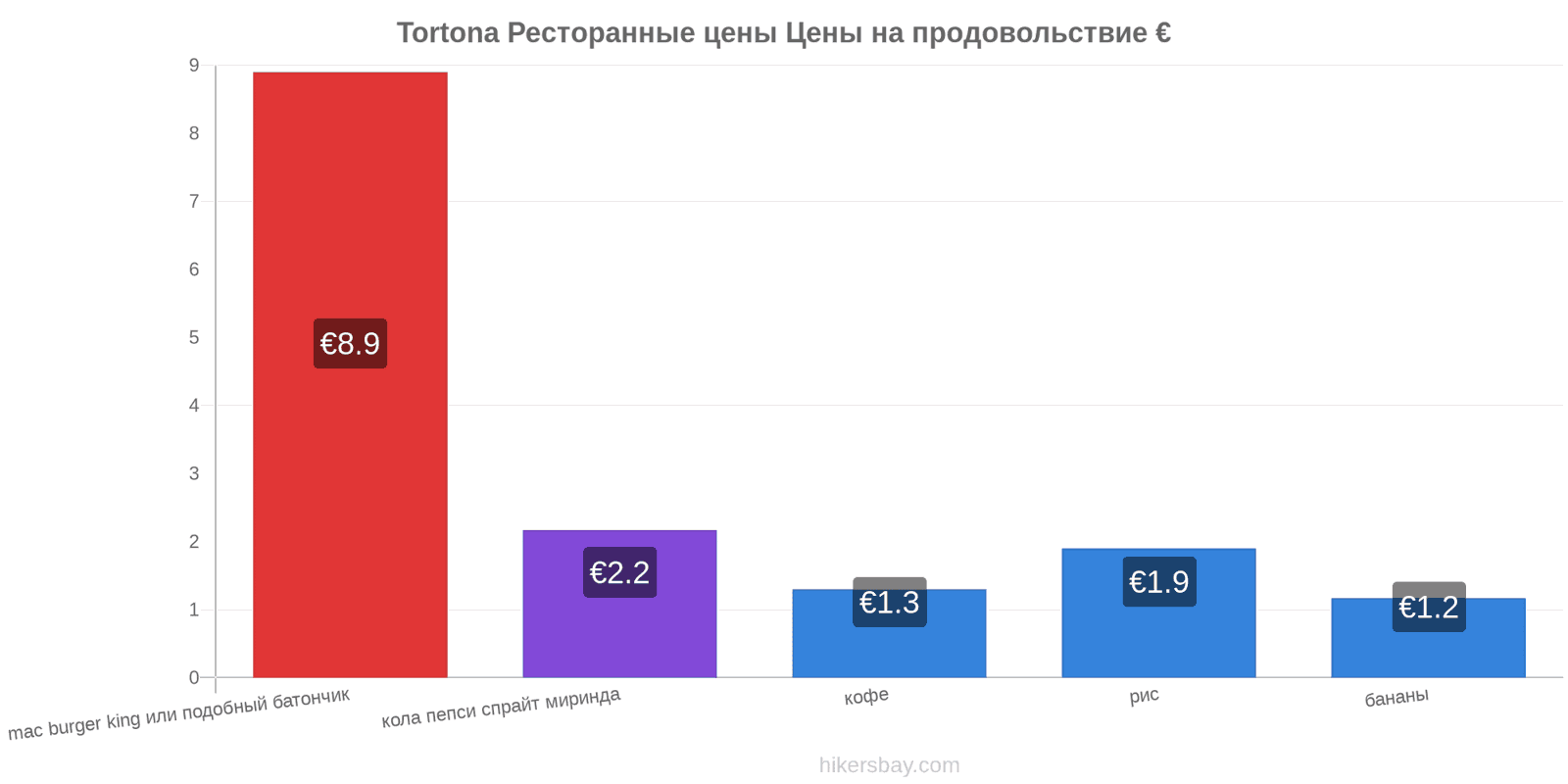 Tortona изменения цен hikersbay.com