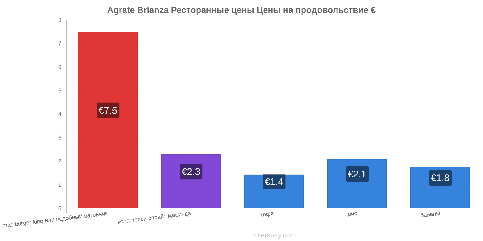 Agrate Brianza изменения цен hikersbay.com