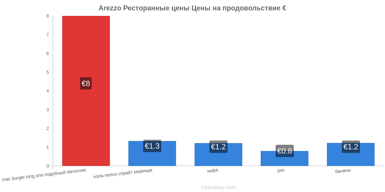 Arezzo изменения цен hikersbay.com