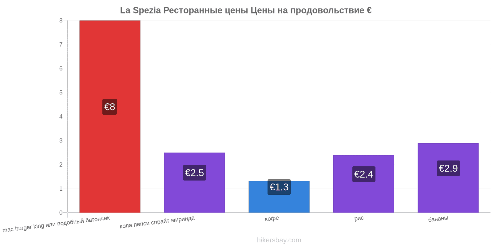 La Spezia изменения цен hikersbay.com