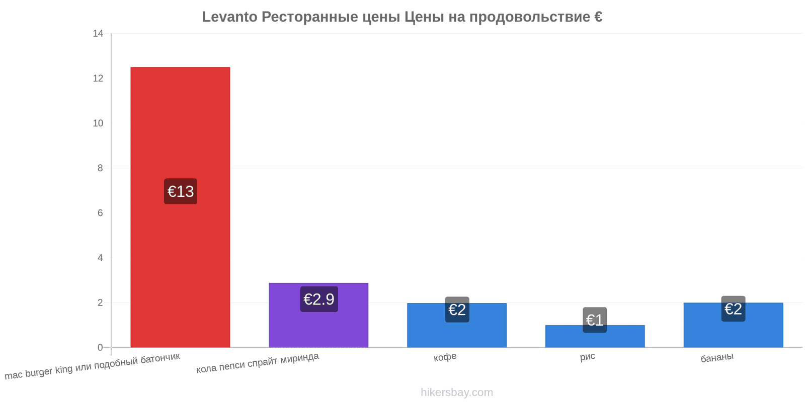 Levanto изменения цен hikersbay.com