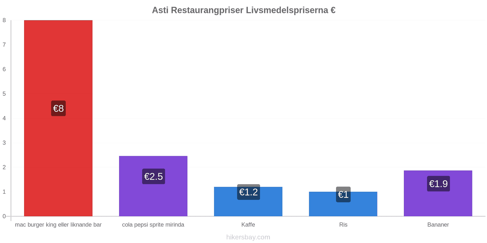 Asti prisändringar hikersbay.com