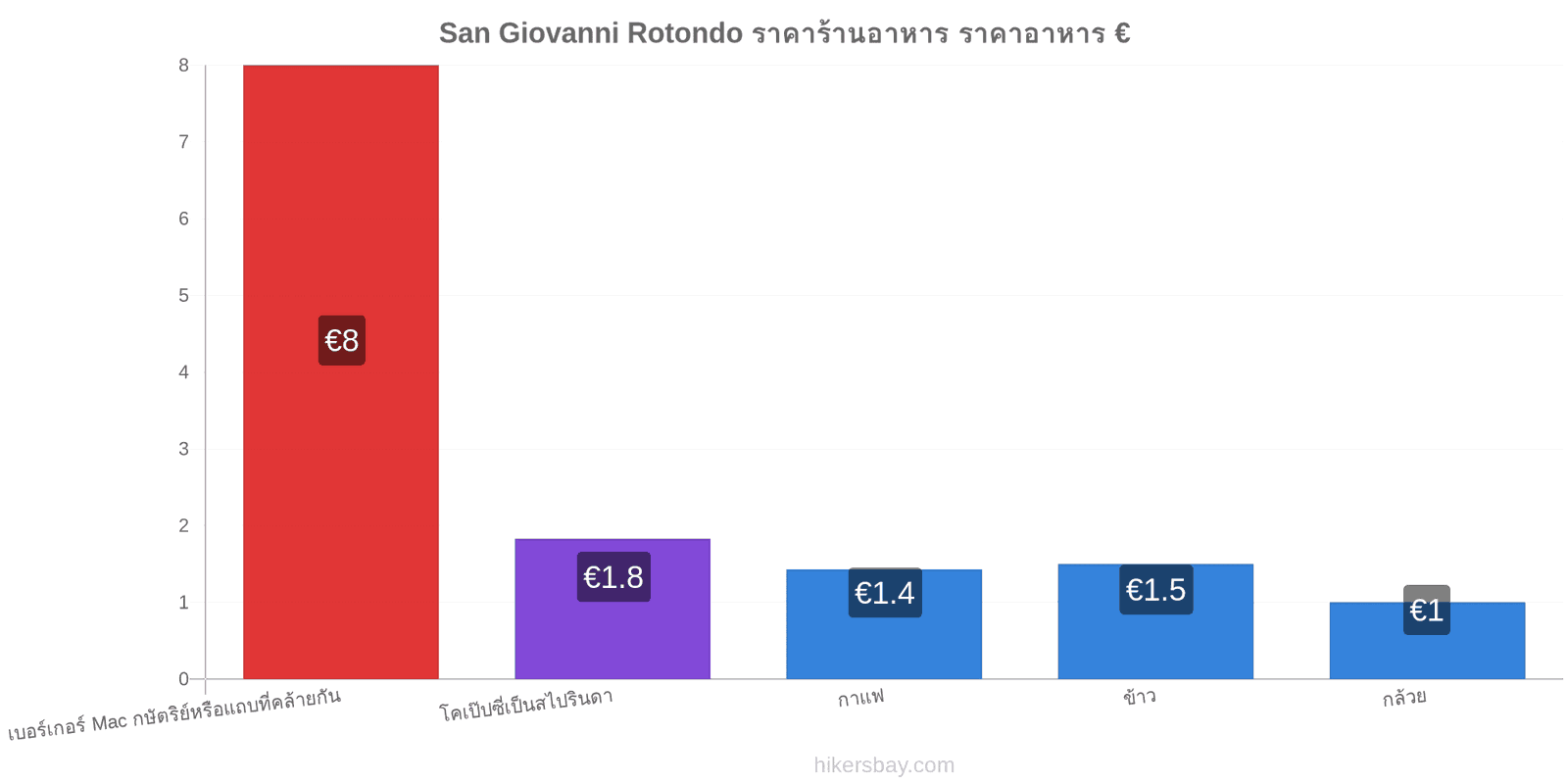 San Giovanni Rotondo การเปลี่ยนแปลงราคา hikersbay.com