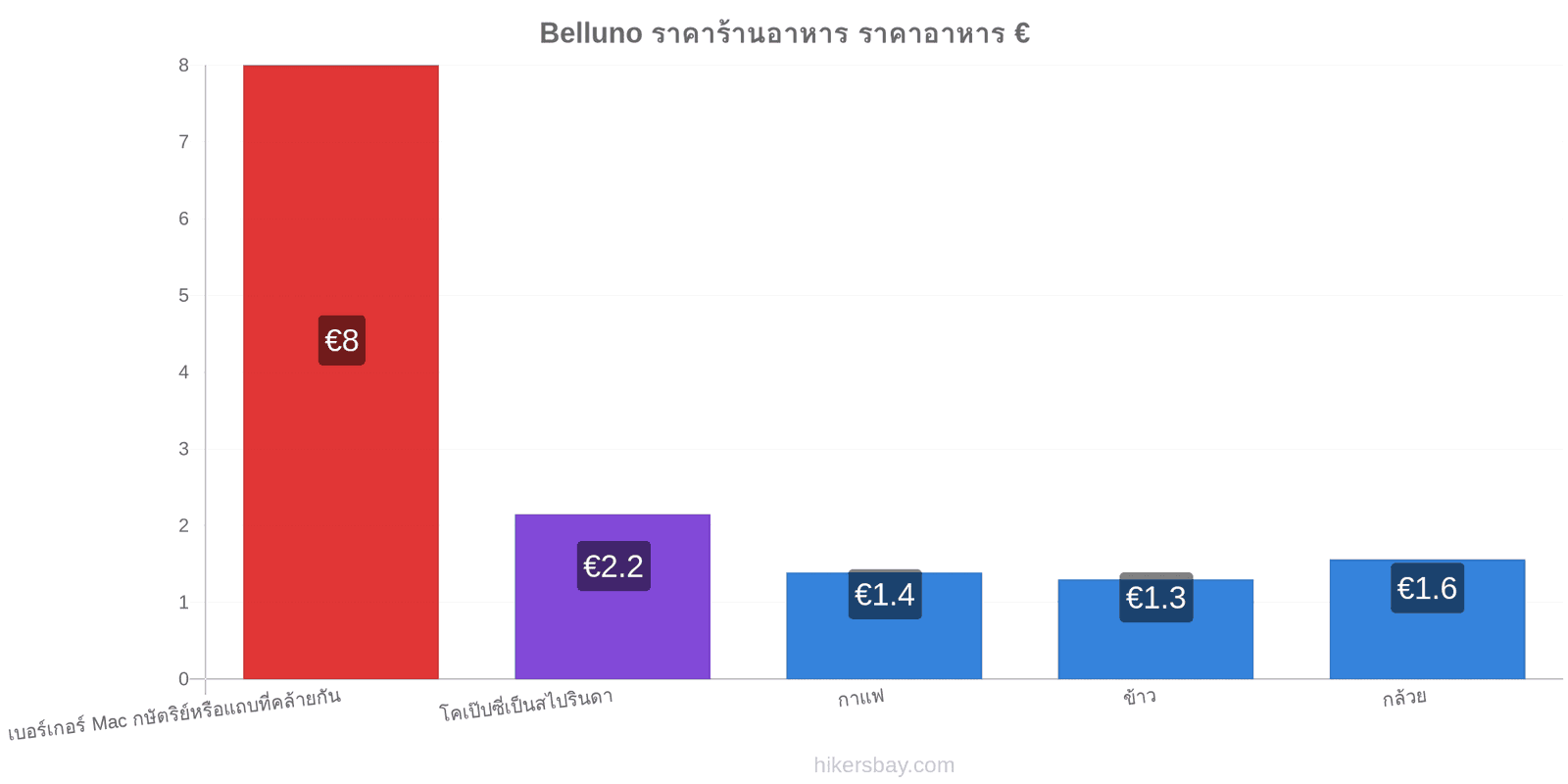 Belluno การเปลี่ยนแปลงราคา hikersbay.com