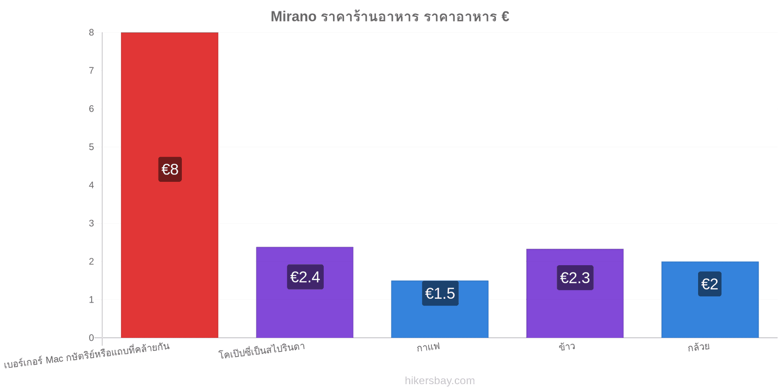 Mirano การเปลี่ยนแปลงราคา hikersbay.com