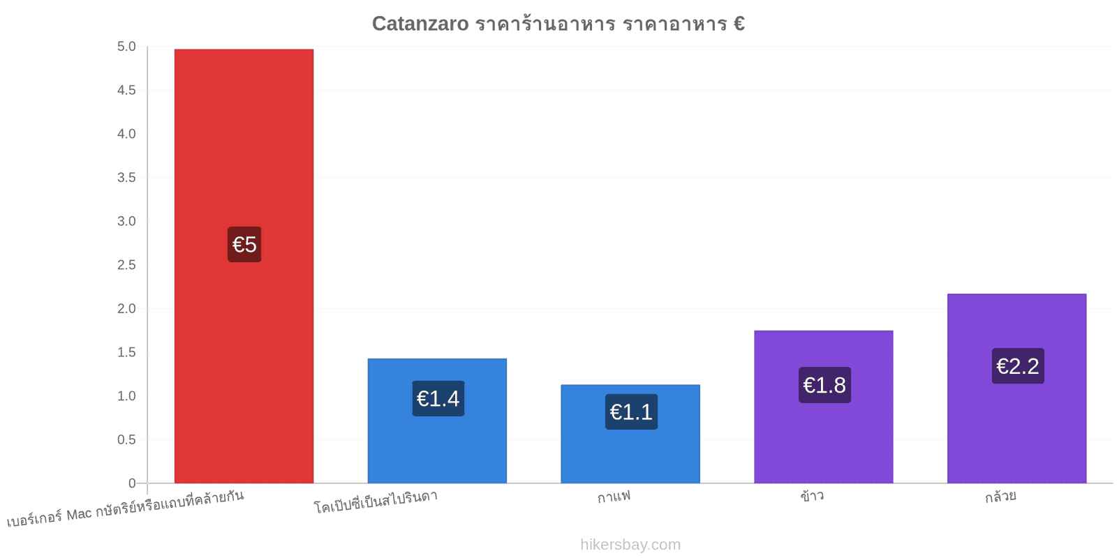 Catanzaro การเปลี่ยนแปลงราคา hikersbay.com