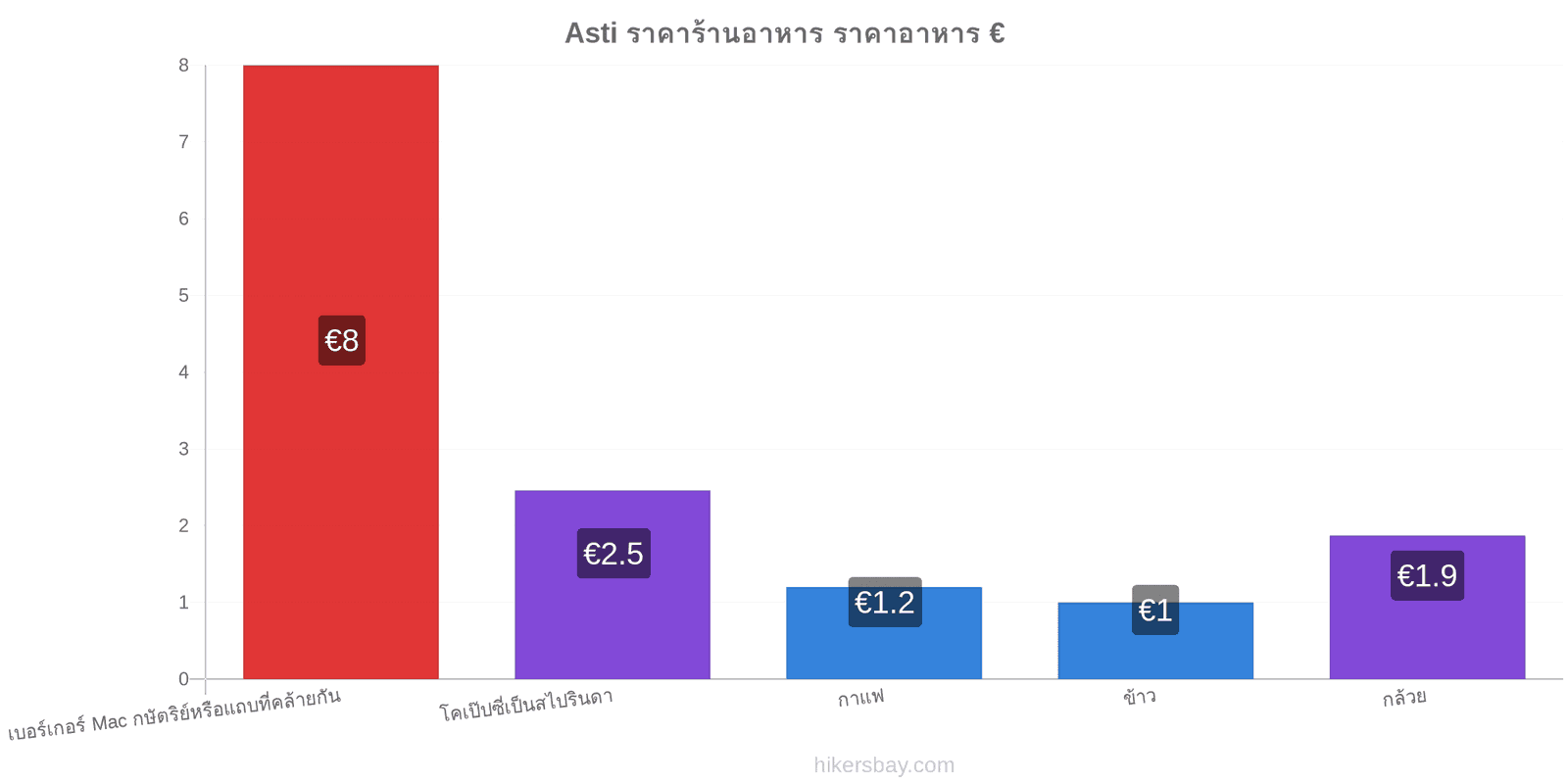 Asti การเปลี่ยนแปลงราคา hikersbay.com