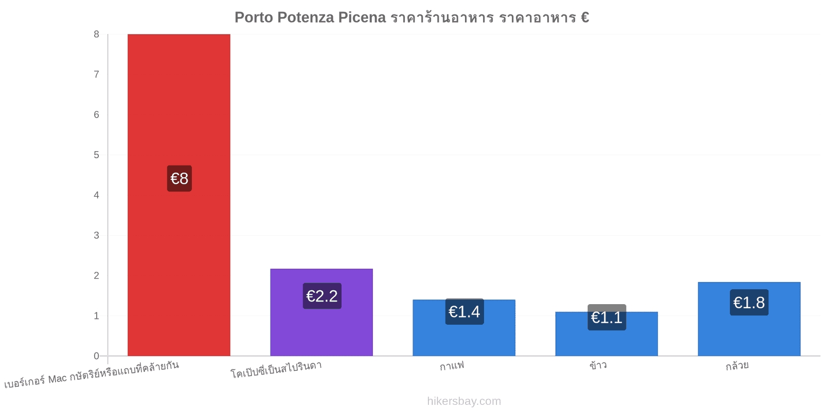 Porto Potenza Picena การเปลี่ยนแปลงราคา hikersbay.com