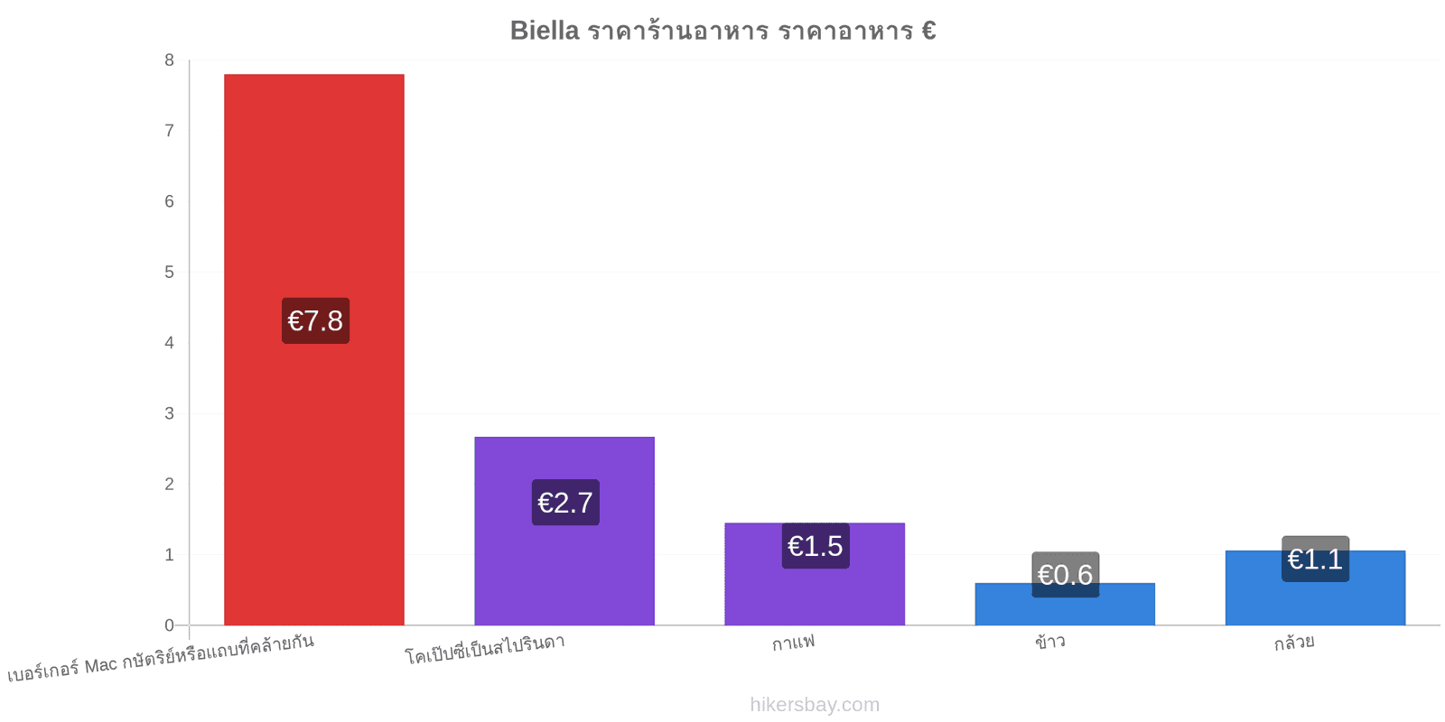 Biella การเปลี่ยนแปลงราคา hikersbay.com