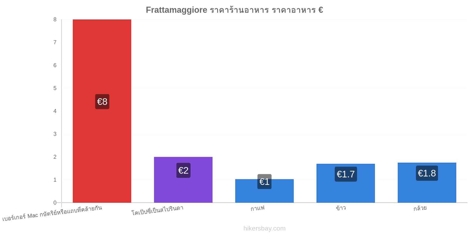 Frattamaggiore การเปลี่ยนแปลงราคา hikersbay.com