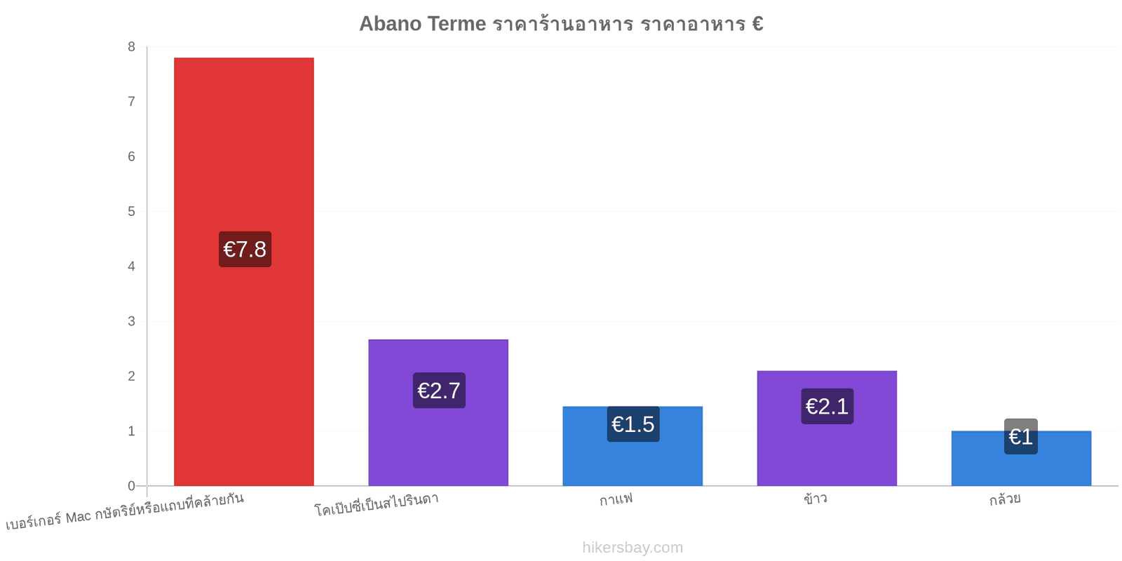 Abano Terme การเปลี่ยนแปลงราคา hikersbay.com