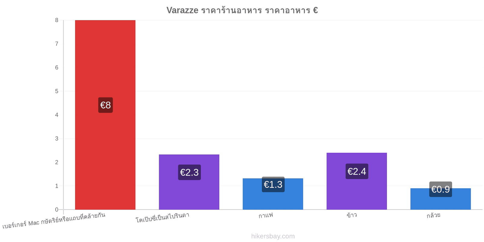 Varazze การเปลี่ยนแปลงราคา hikersbay.com