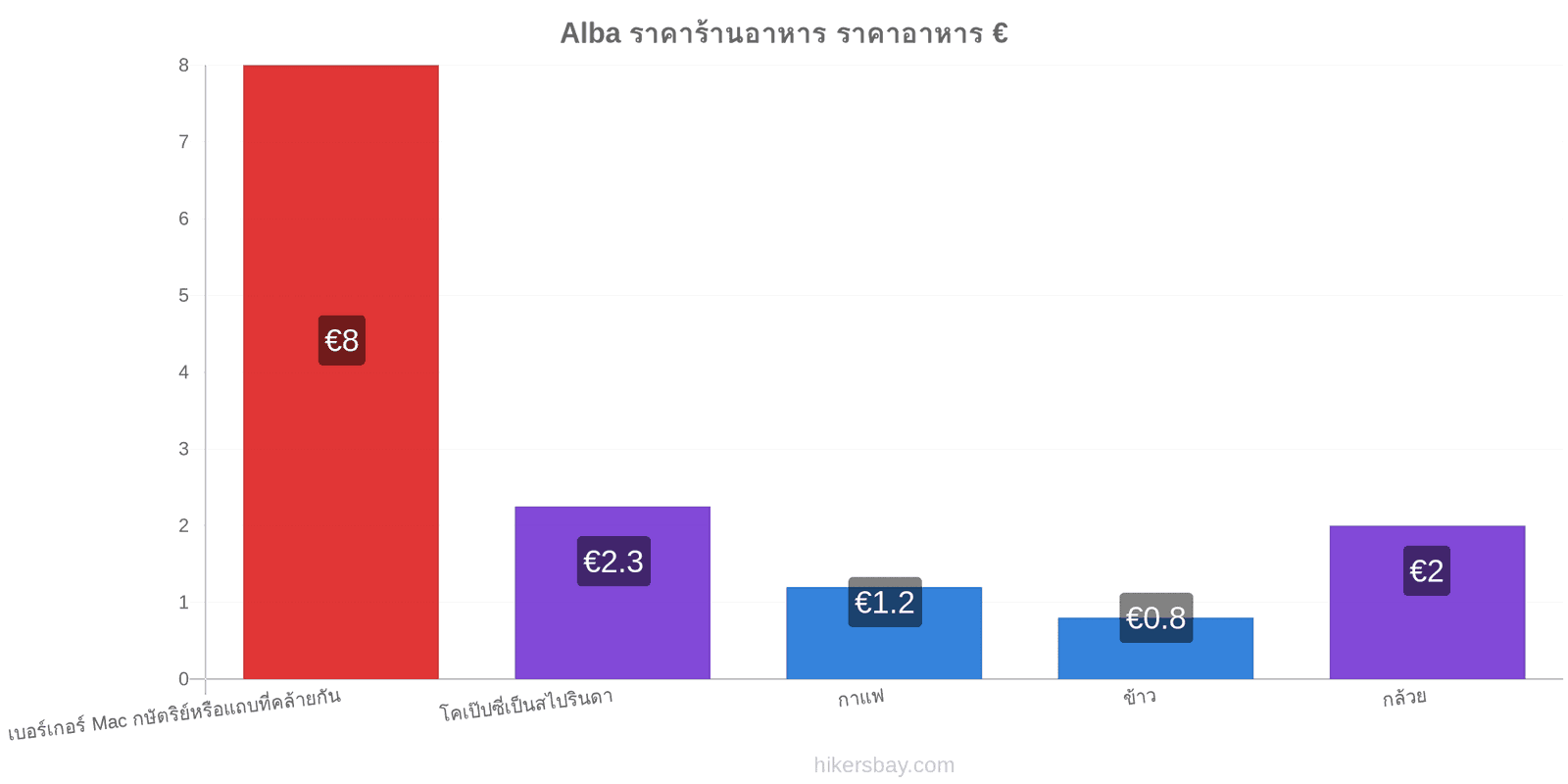 Alba การเปลี่ยนแปลงราคา hikersbay.com