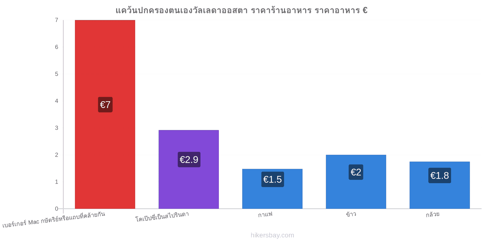 แคว้นปกครองตนเองวัลเลดาออสตา การเปลี่ยนแปลงราคา hikersbay.com