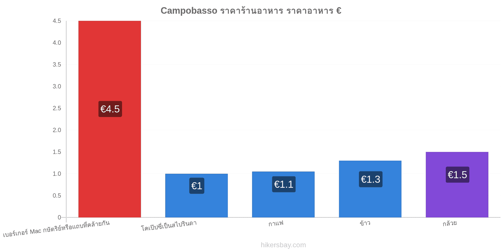 Campobasso การเปลี่ยนแปลงราคา hikersbay.com